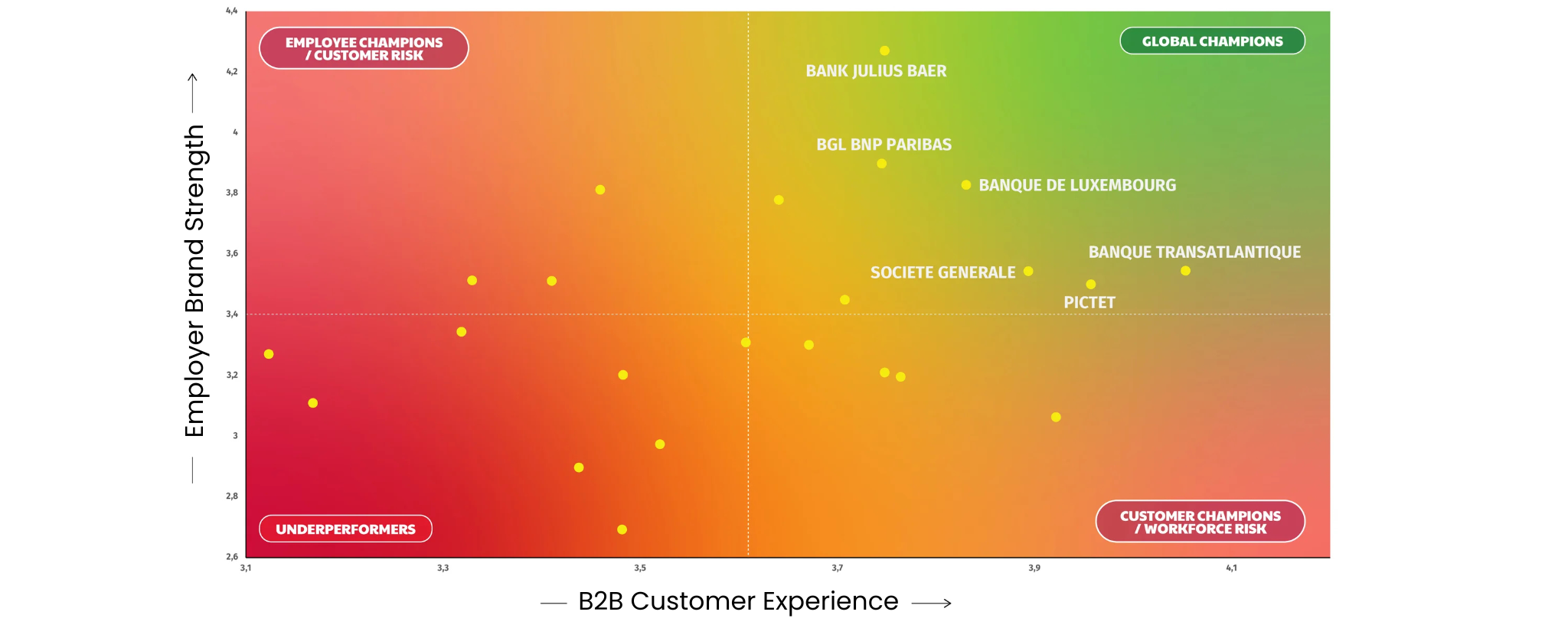 Analyse stratégique des banques luxembourgeoises  expérience client B2B vs Marque Employeur