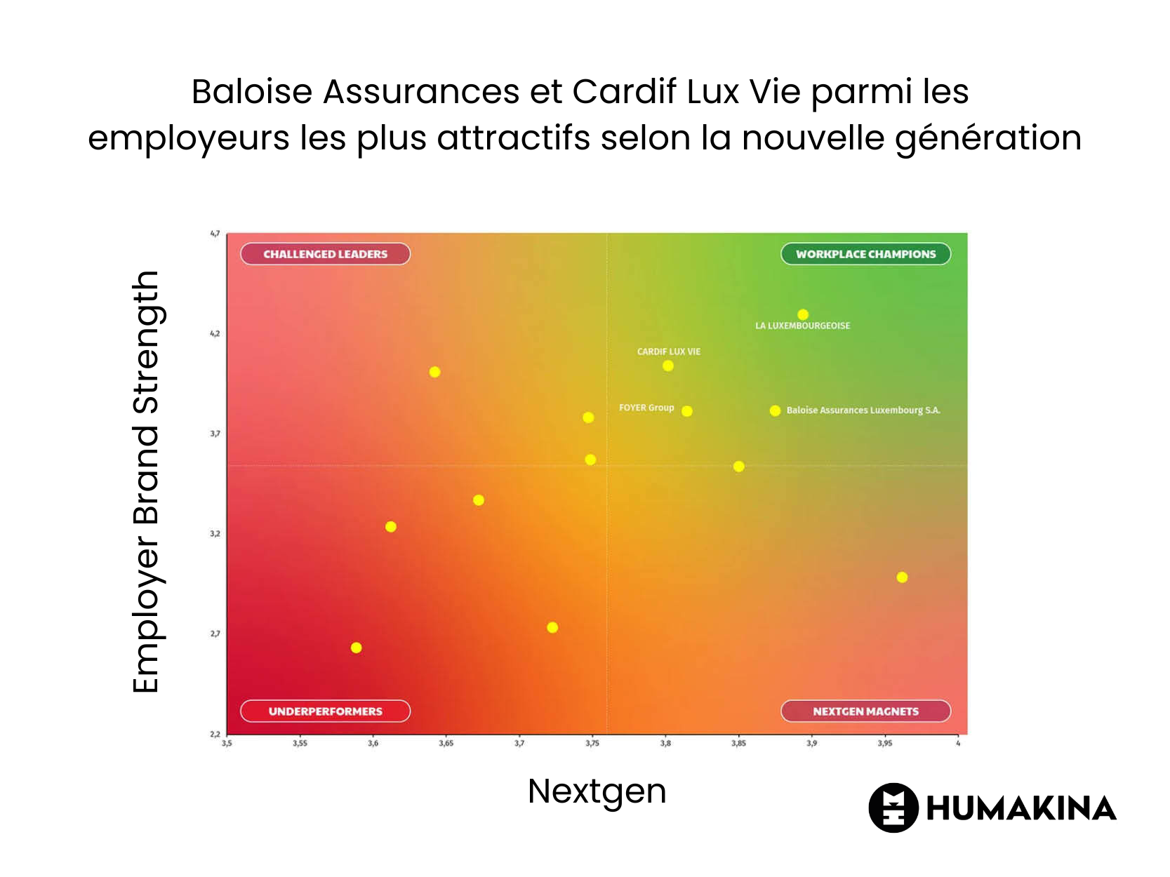 Attractivité des Assureurs luxembourgeois  Marque Employeur Vs NextGen Score