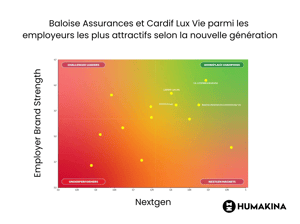 Attractivité des Assureurs luxembourgeois  Marque Employeur Vs NextGen Score